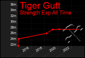 Total Graph of Tiger Gutt