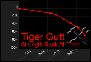 Total Graph of Tiger Gutt