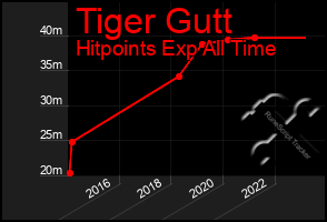 Total Graph of Tiger Gutt