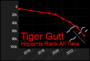 Total Graph of Tiger Gutt