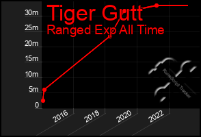 Total Graph of Tiger Gutt