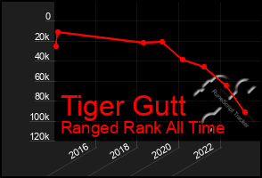 Total Graph of Tiger Gutt