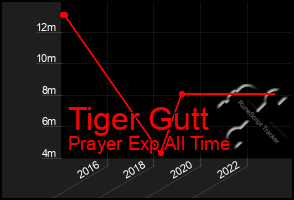 Total Graph of Tiger Gutt