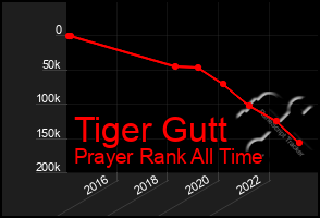 Total Graph of Tiger Gutt