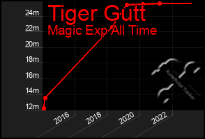 Total Graph of Tiger Gutt