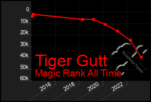 Total Graph of Tiger Gutt