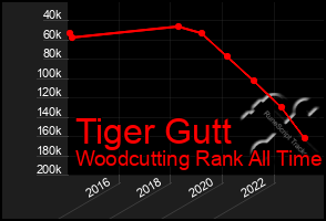 Total Graph of Tiger Gutt