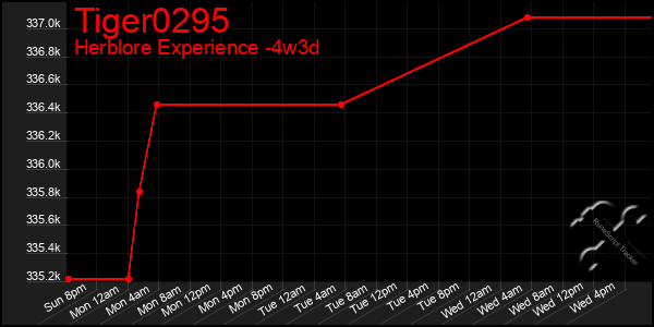 Last 31 Days Graph of Tiger0295