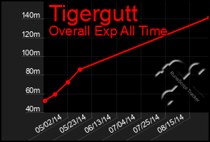 Total Graph of Tigergutt