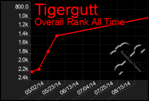 Total Graph of Tigergutt