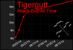 Total Graph of Tigergutt