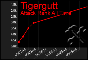 Total Graph of Tigergutt