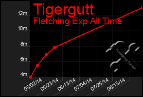 Total Graph of Tigergutt