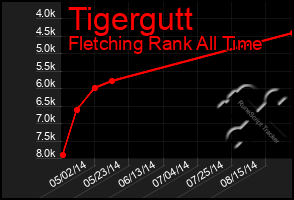 Total Graph of Tigergutt