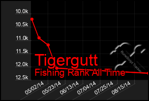 Total Graph of Tigergutt