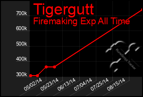 Total Graph of Tigergutt