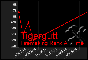 Total Graph of Tigergutt