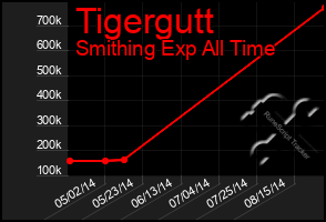 Total Graph of Tigergutt