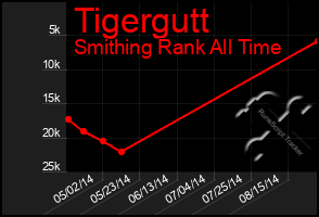 Total Graph of Tigergutt