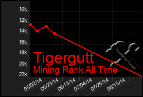Total Graph of Tigergutt