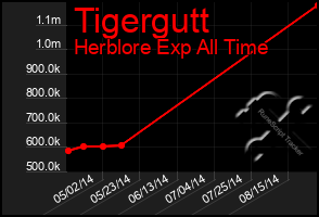 Total Graph of Tigergutt