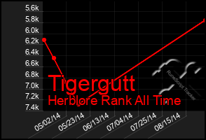 Total Graph of Tigergutt