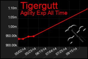 Total Graph of Tigergutt