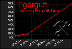 Total Graph of Tigergutt