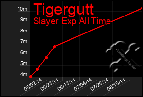 Total Graph of Tigergutt