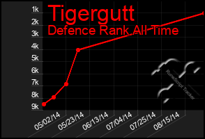 Total Graph of Tigergutt