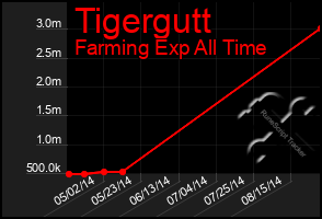 Total Graph of Tigergutt