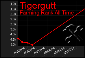 Total Graph of Tigergutt