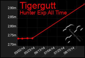 Total Graph of Tigergutt