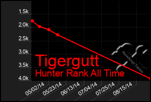 Total Graph of Tigergutt