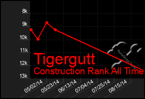 Total Graph of Tigergutt