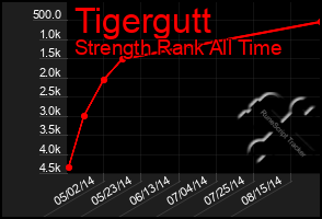 Total Graph of Tigergutt