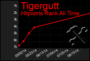 Total Graph of Tigergutt