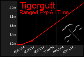 Total Graph of Tigergutt