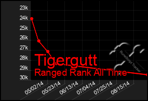 Total Graph of Tigergutt