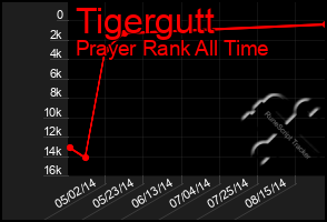 Total Graph of Tigergutt