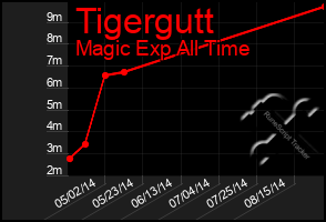 Total Graph of Tigergutt