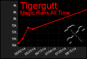 Total Graph of Tigergutt