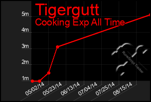Total Graph of Tigergutt