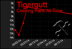 Total Graph of Tigergutt
