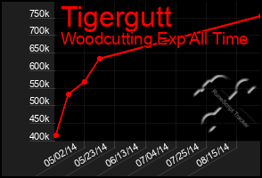 Total Graph of Tigergutt