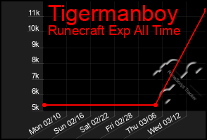 Total Graph of Tigermanboy