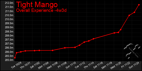 Last 31 Days Graph of Tight Mango