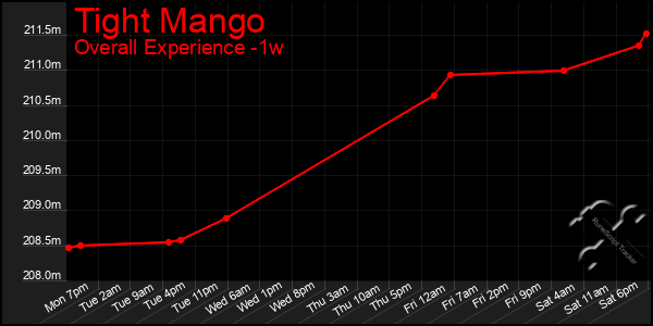 Last 7 Days Graph of Tight Mango