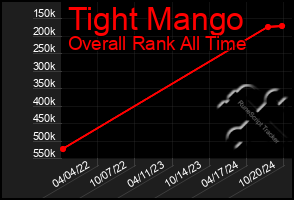 Total Graph of Tight Mango