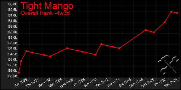 Last 31 Days Graph of Tight Mango